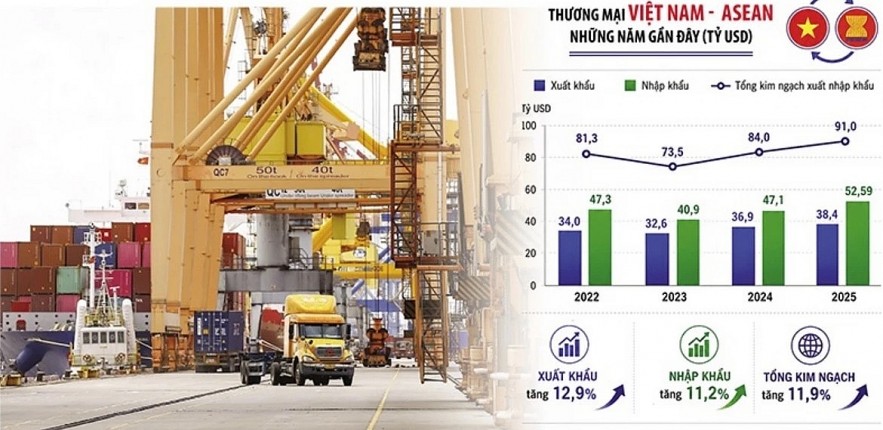 Vietnam and ASEAN have substantial room to boost bilateral trade (Photo:baodautu) Vietnam and ASEAN have substantial room to boost bilateral trade (Photo:baodautu)