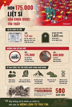 [Infographic] Chiến dịch 500 ngày đêm: Hơn 175.000 liệt sĩ vẫn chưa được tìm thấy