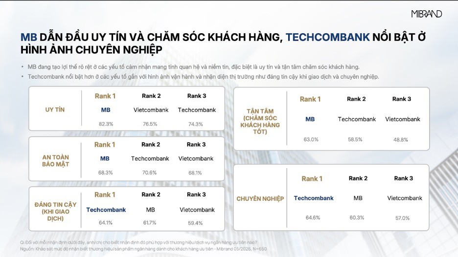 MB khẳng định vị thế dẫn đầu trong tâm trí khách hàng Priority cả về thương hiệu ưu tiên và sản phẩm vay vốn MB khẳng định vị thế dẫn đầu trong tâm trí khách hàng Priority cả về thương hiệu ưu tiên và sản phẩm vay vốn