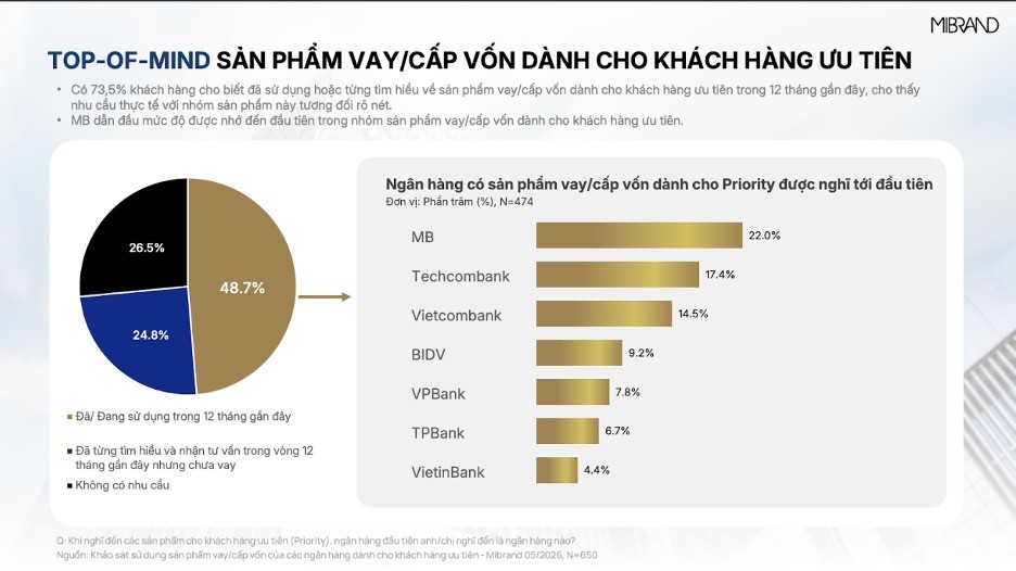 MB khẳng định vị thế dẫn đầu trong tâm trí khách hàng Priority cả về thương hiệu ưu tiên và sản phẩm vay vốn MB khẳng định vị thế dẫn đầu trong tâm trí khách hàng Priority cả về thương hiệu ưu tiên và sản phẩm vay vốn