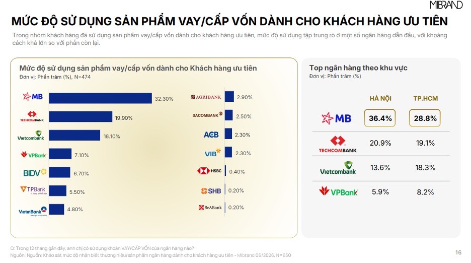 MB khẳng định vị thế dẫn đầu trong tâm trí khách hàng Priority cả về thương hiệu ưu tiên và sản phẩm vay vốn MB khẳng định vị thế dẫn đầu trong tâm trí khách hàng Priority cả về thương hiệu ưu tiên và sản phẩm vay vốn