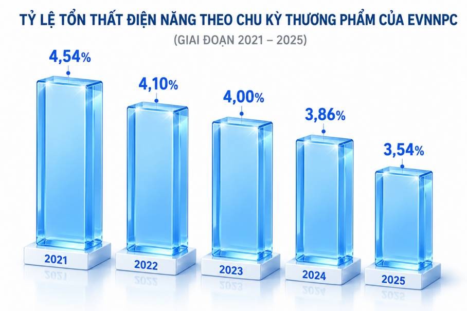 Công nghệ số giúp EVNNPC kéo giảm tổn thất điện năng