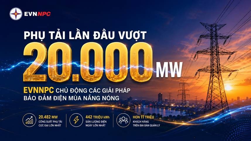 Phụ tải lần đầu vượt 20.000 MW: EVNNPC chủ động các giải pháp bảo đảm điện mùa nắng nóng Phụ tải lần đầu vượt 20.000 MW: EVNNPC chủ động các giải pháp bảo đảm điện mùa nắng nóng