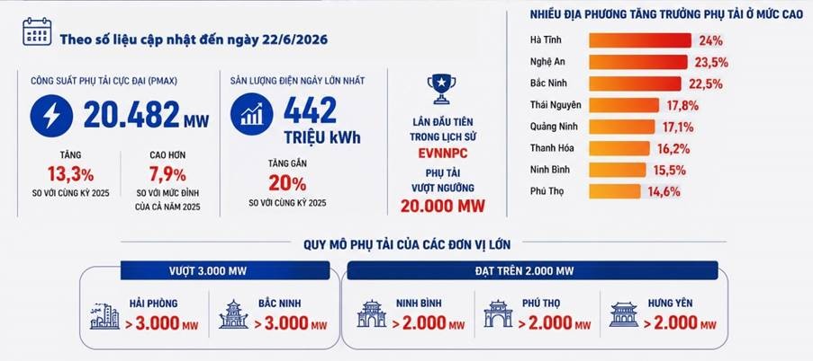 Phụ tải lần đầu vượt 20.000 MW: EVNNPC chủ động các giải pháp bảo đảm điện mùa nắng nóng Phụ tải lần đầu vượt 20.000 MW: EVNNPC chủ động các giải pháp bảo đảm điện mùa nắng nóng