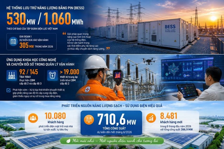 Phụ tải lần đầu vượt 20.000 MW: EVNNPC chủ động các giải pháp bảo đảm điện mùa nắng nóng Phụ tải lần đầu vượt 20.000 MW: EVNNPC chủ động các giải pháp bảo đảm điện mùa nắng nóng