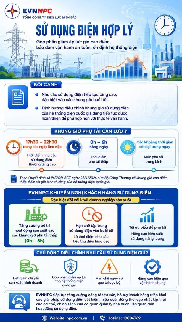 Phụ tải lần đầu vượt 20.000 MW: EVNNPC chủ động các giải pháp bảo đảm điện mùa nắng nóng Phụ tải lần đầu vượt 20.000 MW: EVNNPC chủ động các giải pháp bảo đảm điện mùa nắng nóng