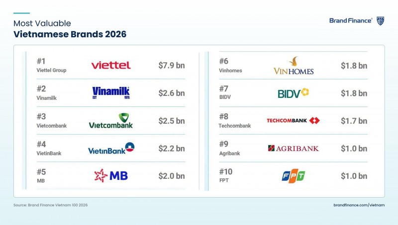 (Ảnh 1A) Top 10 thương hiệu giá trị nhất Việt Nam vừa được Brand Finance công bố ngày 2/7 (Ảnh: VN).   