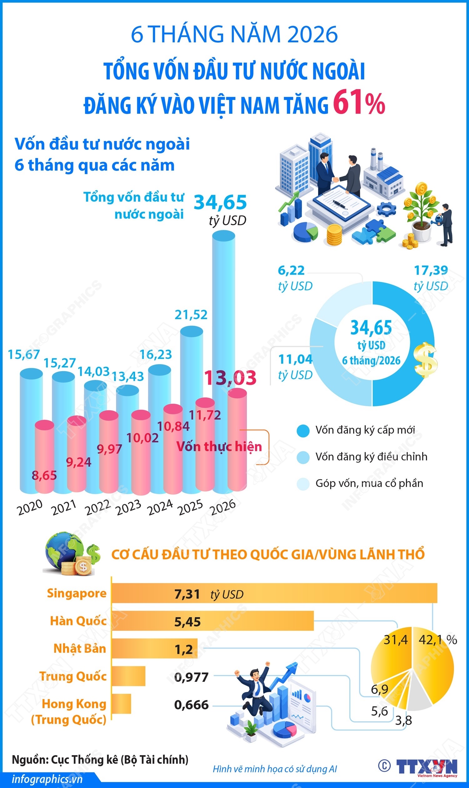 Sáu tháng năm 2026: Tổng vốn đầu tư nước ngoài đăng ký vào Việt Nam tăng 61% Chú thích ảnh