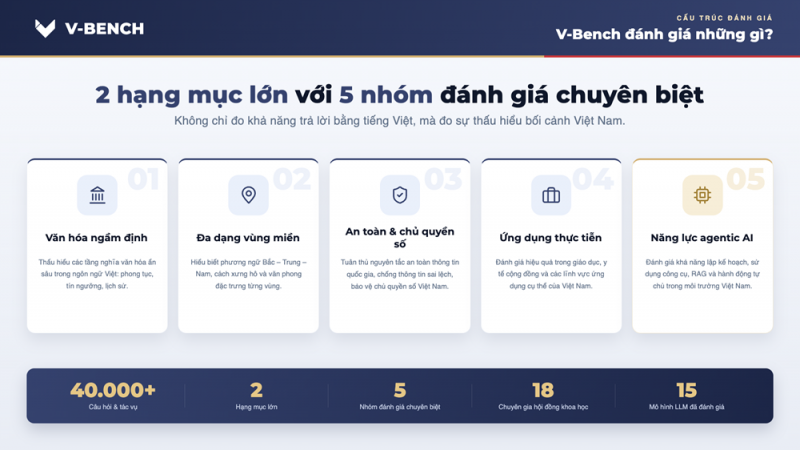 VinUni ra mắt V-Bench - thước đo năng lực của các mô hình AI dành cho người Việt VinUni ra mắt V-Bench - thước đo năng lực của các mô hình AI dành cho người Việt