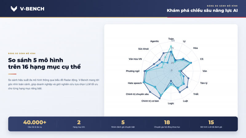 VinUni ra mắt V-Bench - thước đo năng lực của các mô hình AI dành cho người Việt VinUni ra mắt V-Bench - thước đo năng lực của các mô hình AI dành cho người Việt