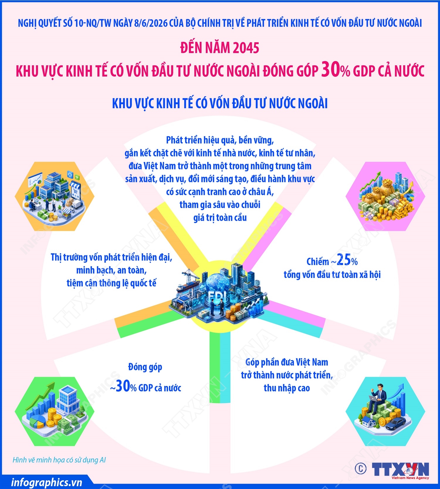Đến năm 2045: Khu vực kinh tế có vốn đầu tư nước ngoài đóng góp 30% GDP cả nước Chú thích ảnh