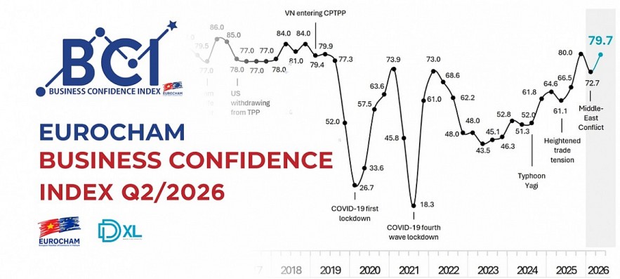 EuroCham Business Confidence Index Q2/2026 conducted by DXL Research & Consulting. (Source: EuroCham)