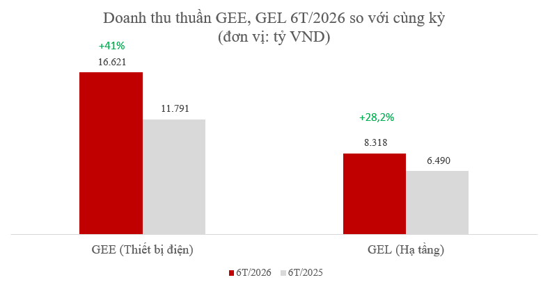 GELEX lãi 2.611 tỷ đồng sau 6 tháng, tiếp tục đầu tư cho chu kỳ tăng trưởng mới GELEX lãi 2.611 tỷ đồng sau 6 tháng, tiếp tục đầu tư cho chu kỳ tăng trưởng mới