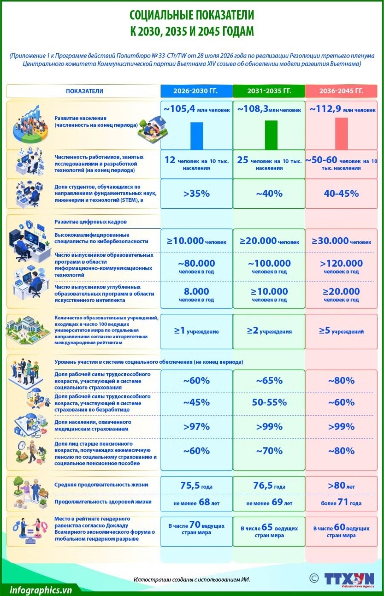 Социальные показатели к 2030, 2035 и 2045 годам Социальные показатели к 2030, 2035 и 2045 годам