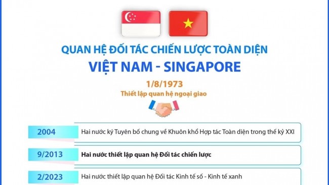 [Infographic] Quan hệ Đối tác Chiến lược Toàn diện Việt Nam-Singapore