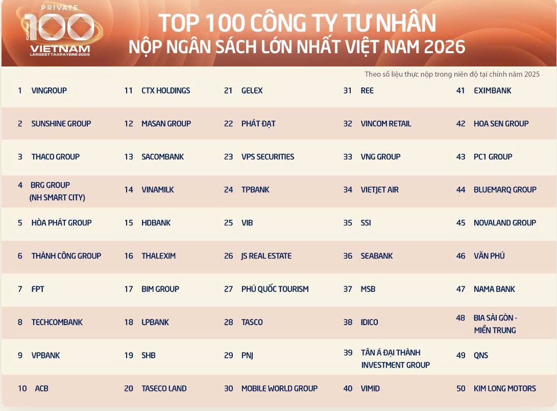 GELEX thuộc top 100 doanh nghiệp tư nhân nộp ngân sách lớn nhất Việt Nam năm 2026