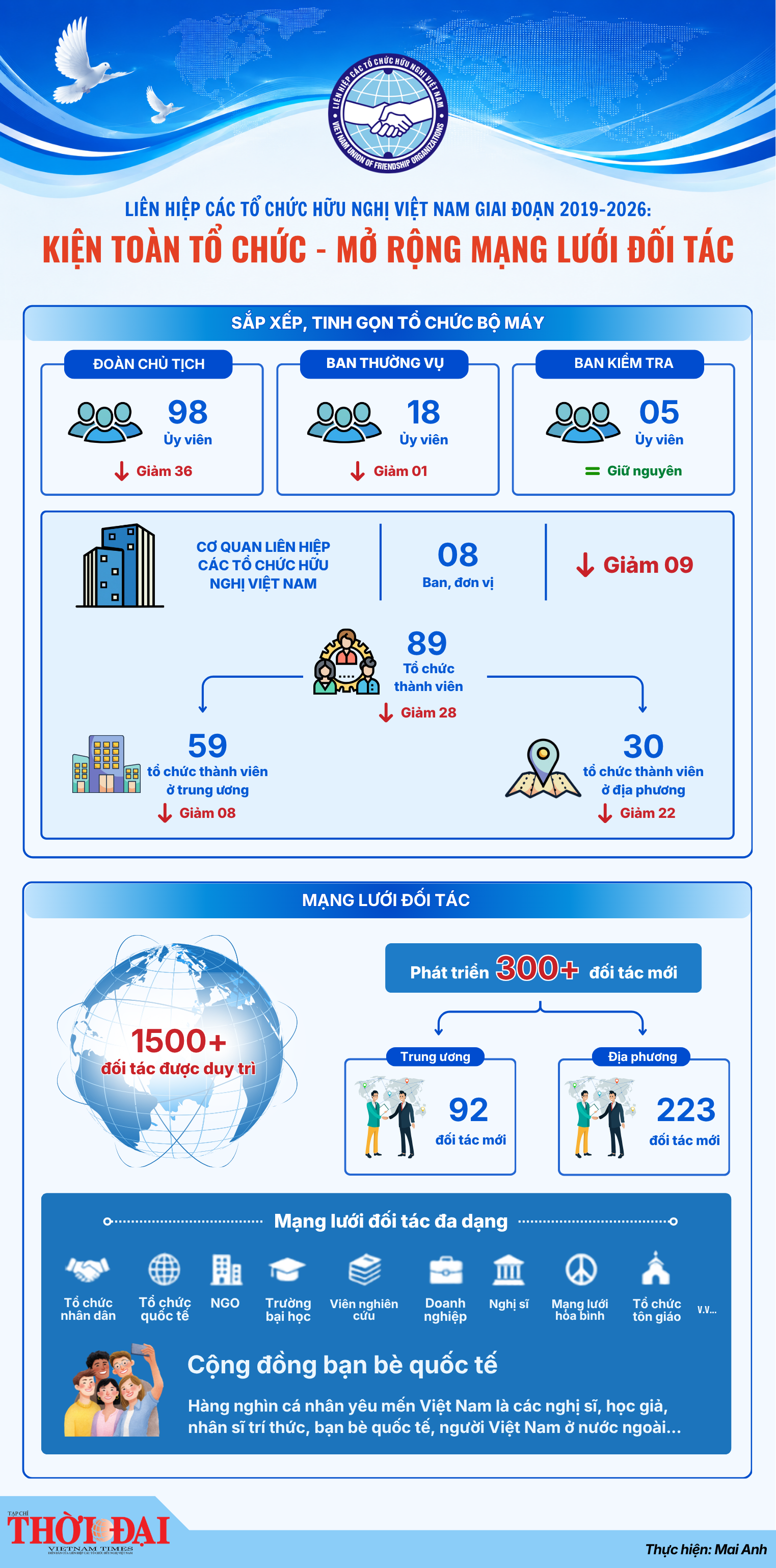 [Infographic] Kiện toàn tổ chức - Mở rộng mạng lưới đối tác