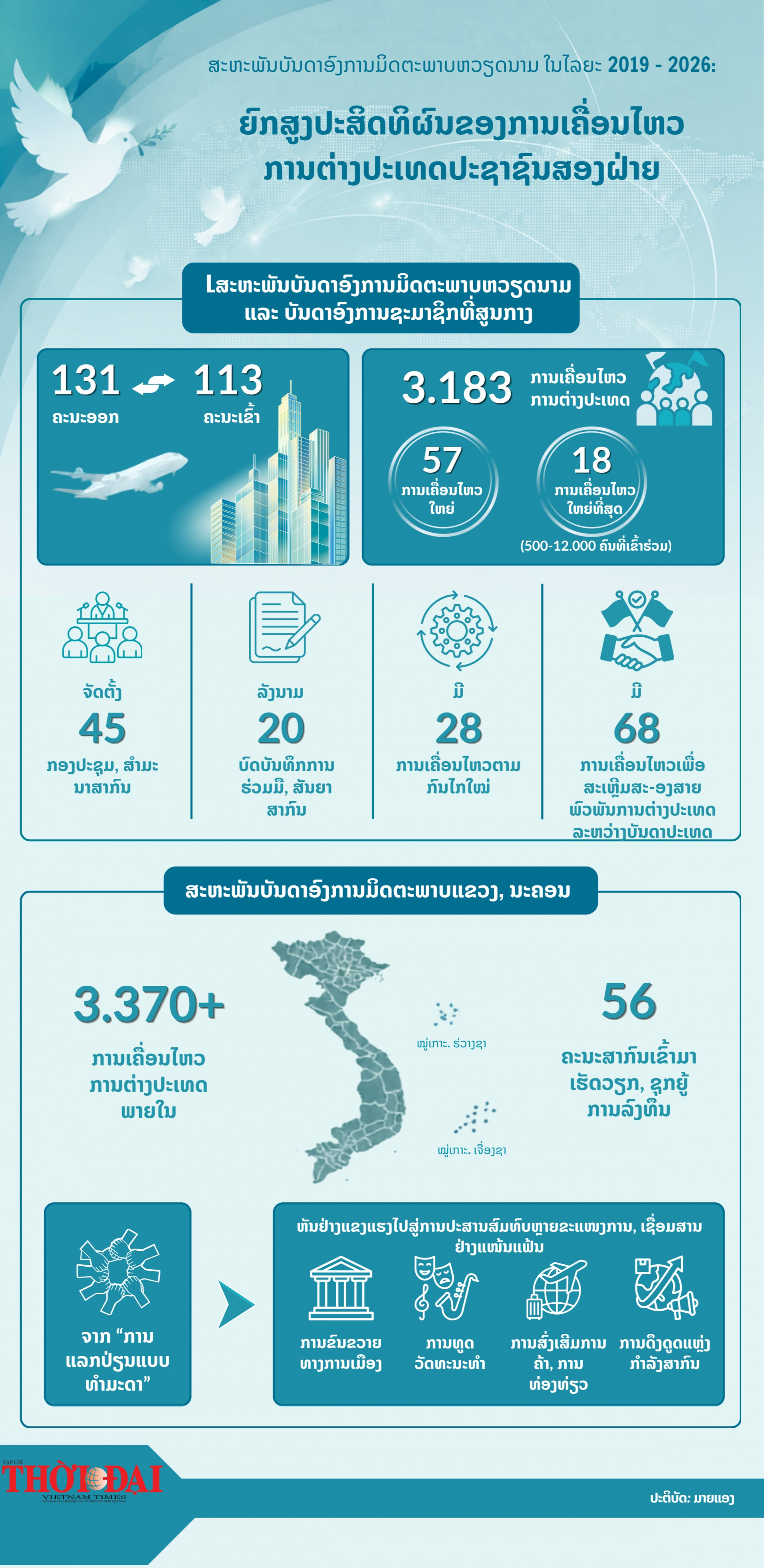 [Infographic] ຍົກສູງປະສິດທິຜົນຂອງການເຄື່ອນໄຫວການຕ່າງປະເທດປະຊາຊົນສອງຝ່າຍ