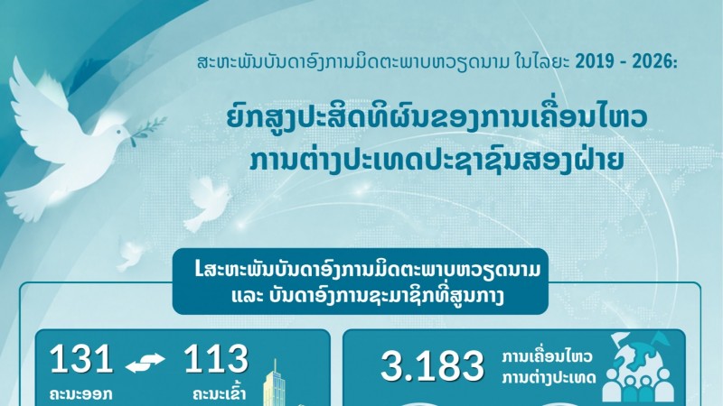 [Infographic] ຍົກສູງປະສິດທິຜົນຂອງການເຄື່ອນໄຫວການຕ່າງປະເທດປະຊາຊົນສອງຝ່າຍ