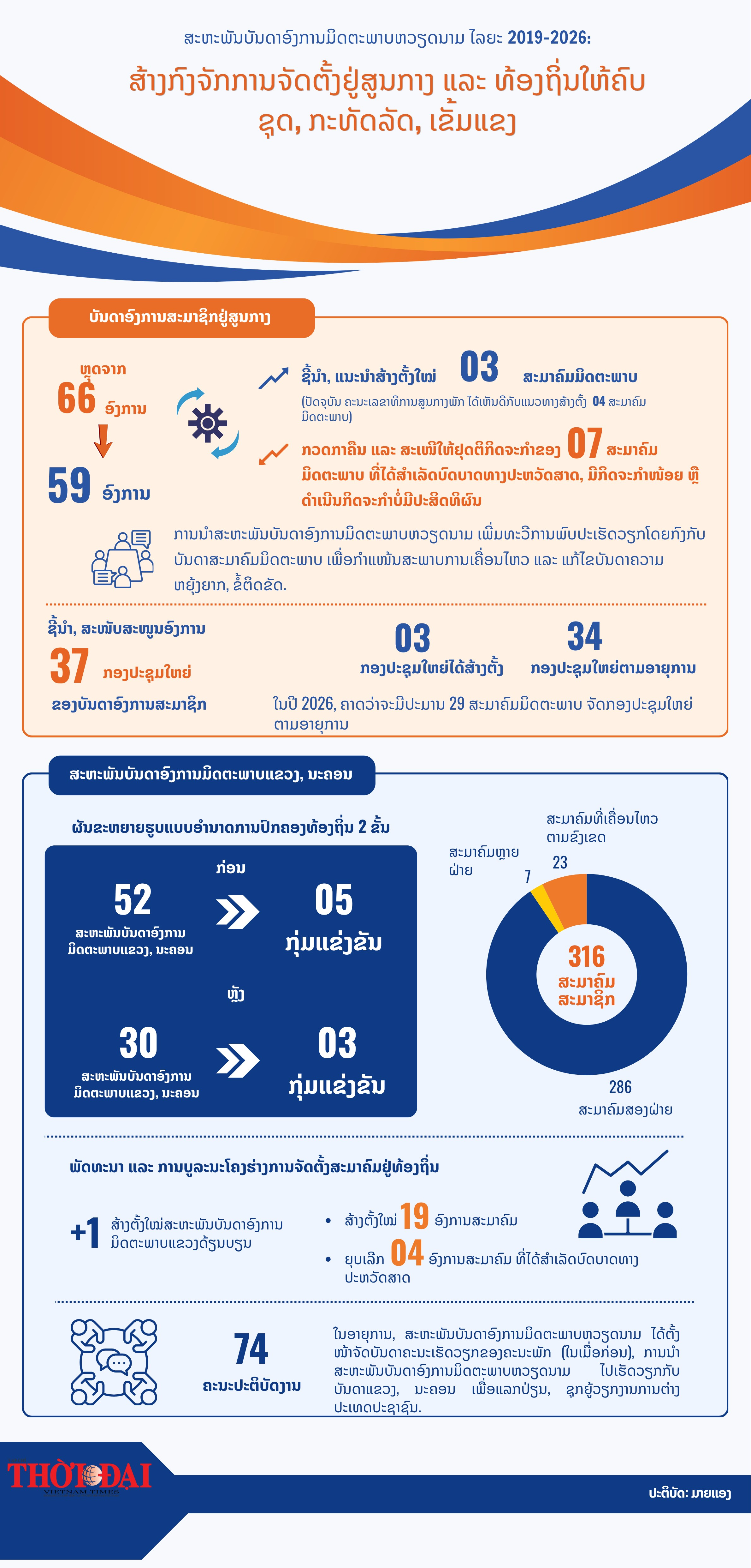 [Infographic] ສ້າງກົງຈັກການຈັດຕັ້ງຢູ່ສູນກາງ ແລະ ທ້ອງຖິ່ນໃຫ້ຄົບຊຸດ, ກະທັດລັດ, ເຂັ້ມແຂງ