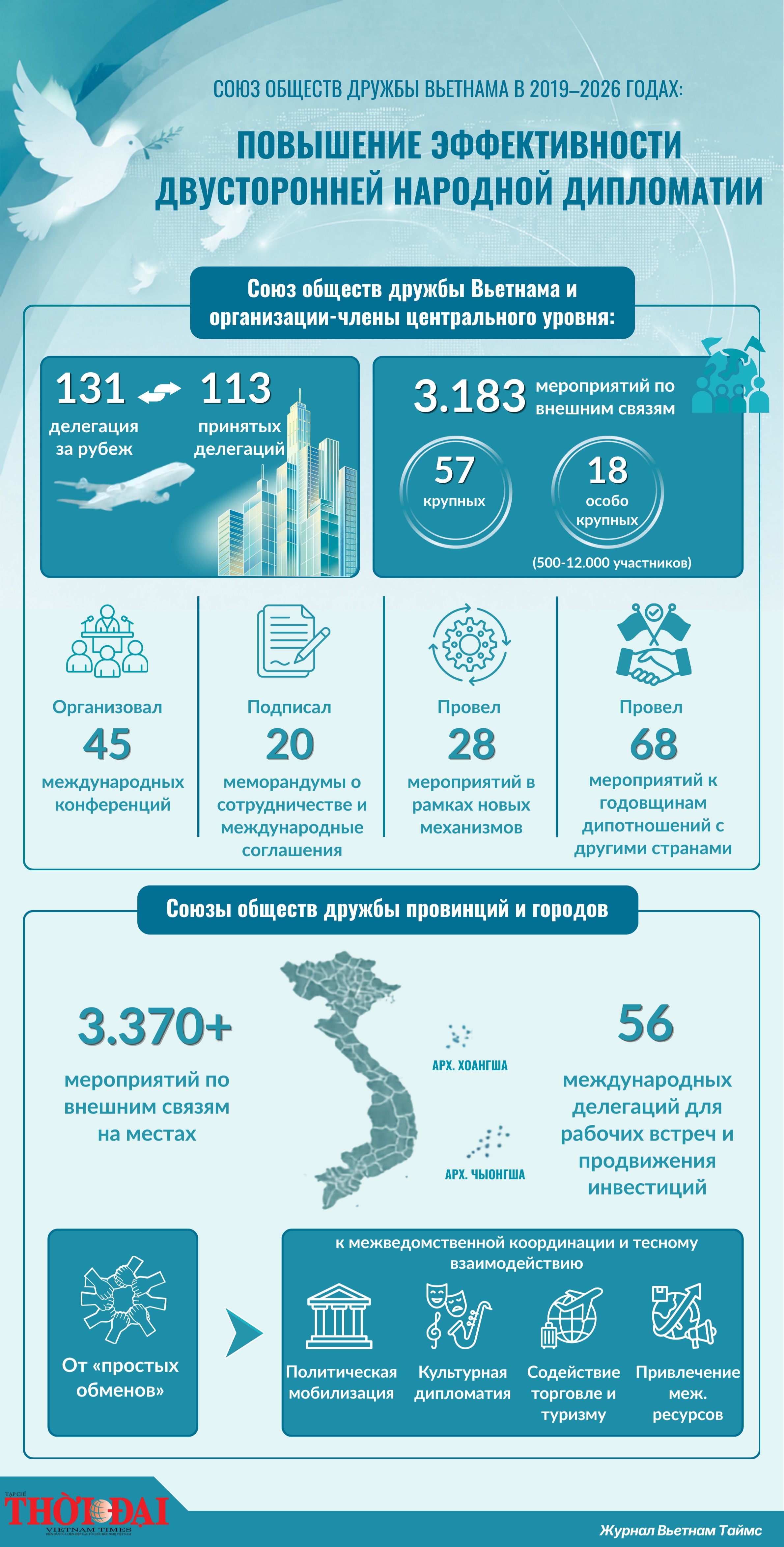 [Инфографика] Повышение эффективности двусторонней народной дипломатии