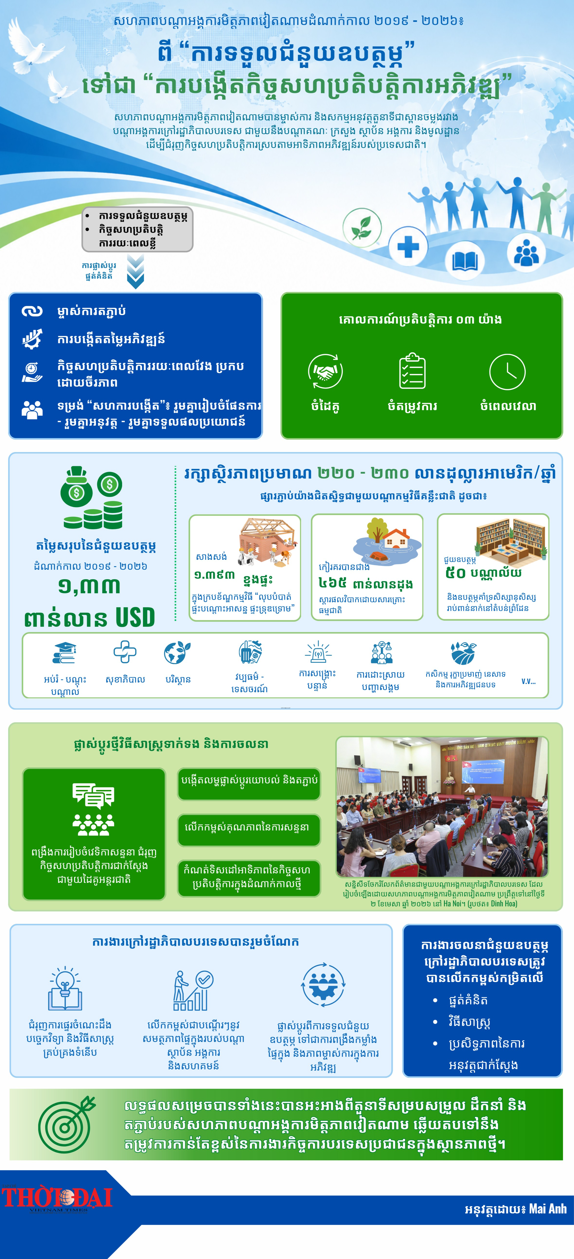ពី “ការទទួលជំនួយឧបត្ថម្ភ” ទៅជា “ការបង្កើតកិច្ចសហប្រតិបត្តិការអភិវឌ្ឍ”