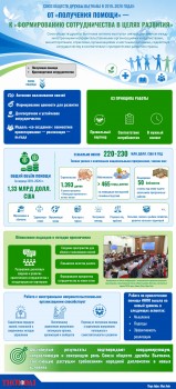 [Инфографика] От «получения помощи» —  к «формированию сотрудничества в целях развития»