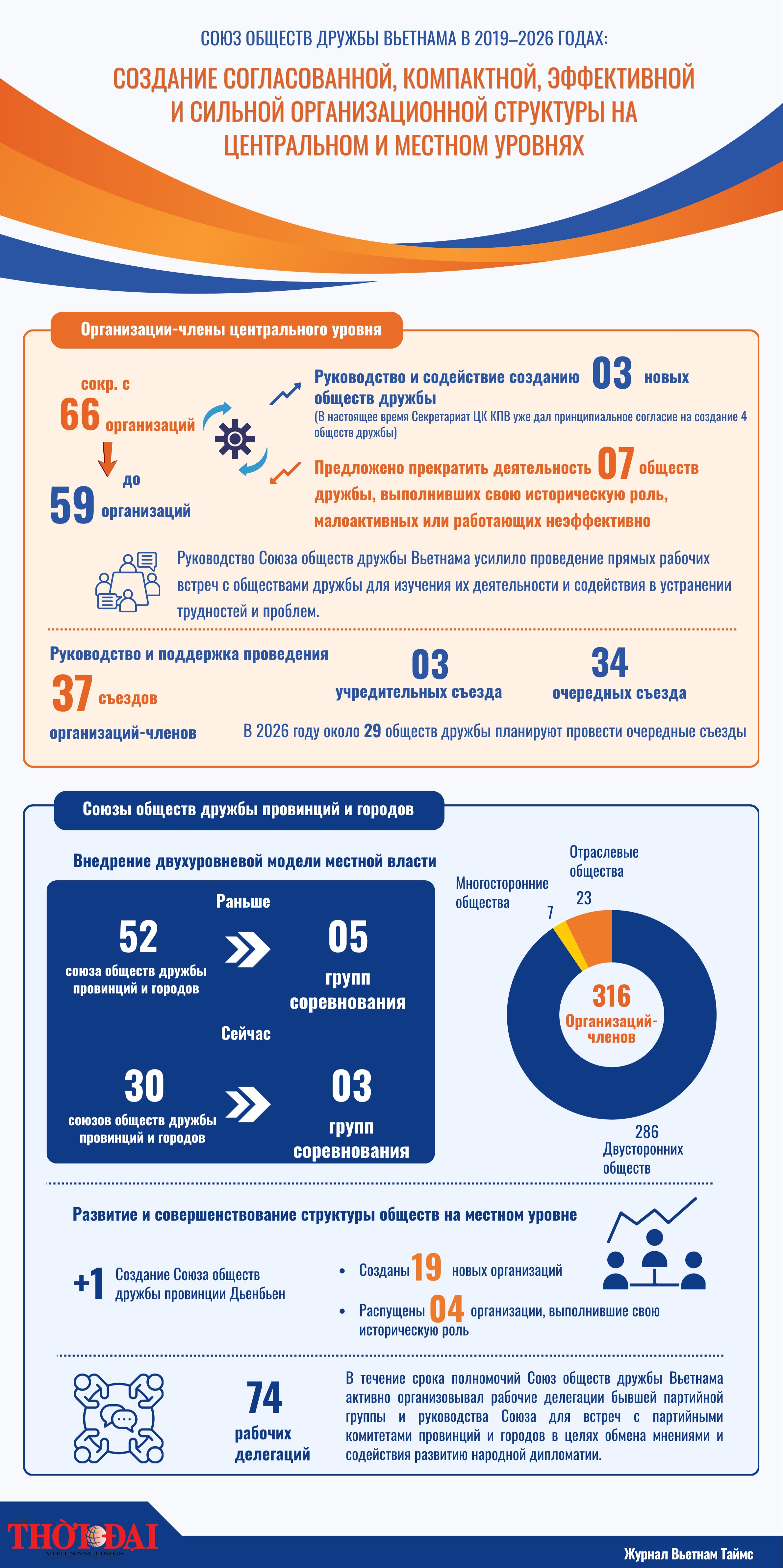 [Инфографика] Создание согласованной, компактной, эффективной и сильной организационной структуры на центральном и местном уровнях