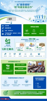 从“接受援助”到“构建发展合作”