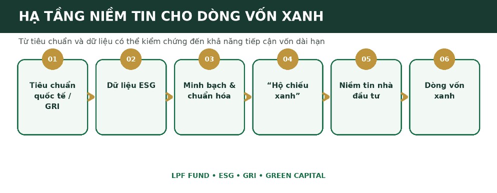 Sơ đồ minh họa: GRI và dữ liệu ESG là các cấu phần quan trọng trong quá trình hình thành “hạ tầng niềm tin” cho dòng vốn xanh. Sơ đồ minh họa: GRI và dữ liệu ESG là các cấu phần quan trọng trong quá trình hình thành “hạ tầng niềm tin” cho dòng vốn xanh.