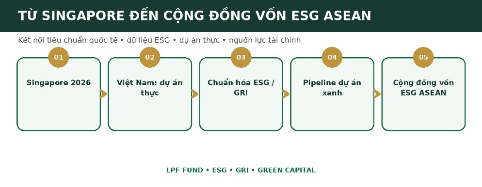 Sơ đồ định hướng: từ dấu mốc Singapore, phát triển các mô hình dự án thực tại Việt Nam và từng bước kết nối cộng đồng vốn ESG ASEAN. Sơ đồ định hướng: từ dấu mốc Singapore, phát triển các mô hình dự án thực tại Việt Nam và từng bước kết nối cộng đồng vốn ESG ASEAN.