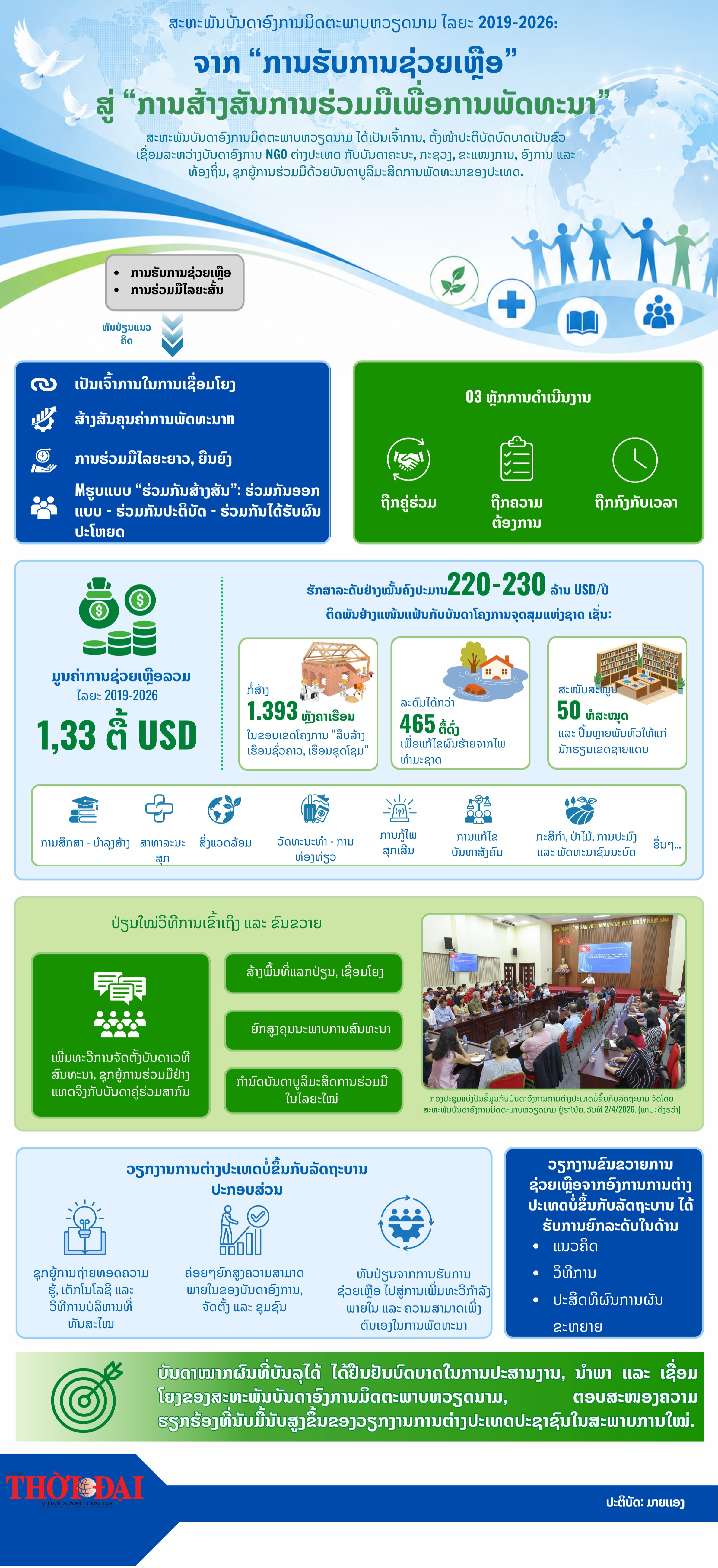 [Infographic] ຈາກ “ການຮັບການຊ່ວຍເຫຼືອ” ສູ່ “ການສ້າງສັນການຮ່ວມມືເພື່ອການພັດທະນາ”