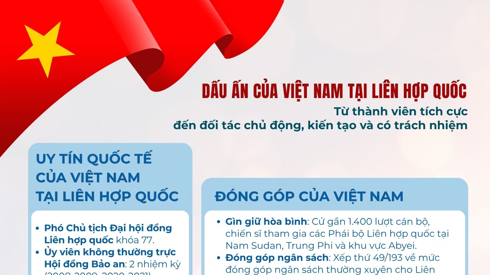[Infographic] Từ thành viên tích cực đến đối tác chủ động, kiến tạo và có trách nhiệm