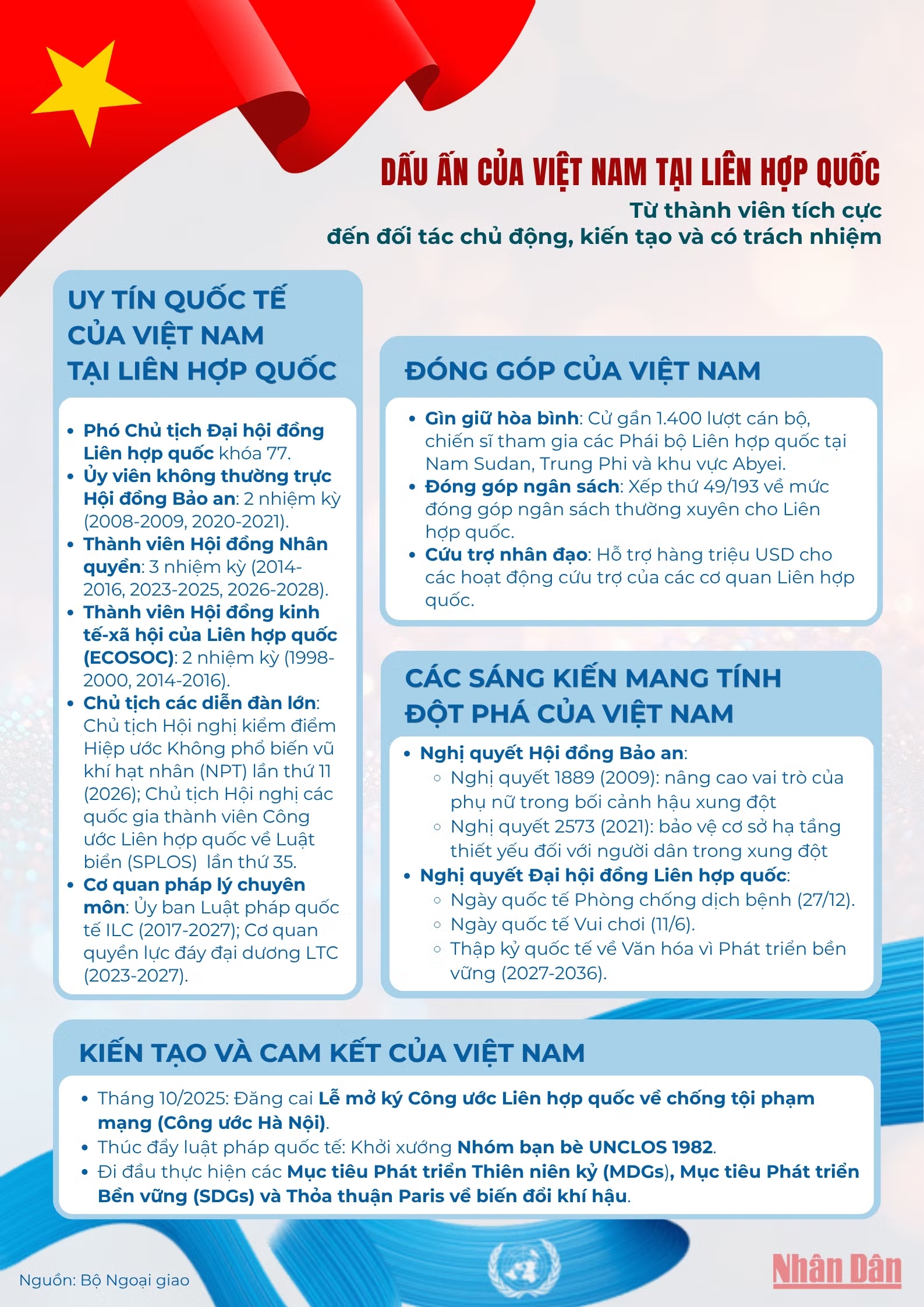 [Infographic] Từ thành viên tích cực đến đối tác chủ động, kiến tạo và có trách nhiệm