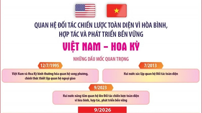 [Infographic] Quan hệ Đối tác Chiến lược Toàn diện vì hòa bình, hợp tác và phát triển bền vững Việt Nam-Hoa Kỳ