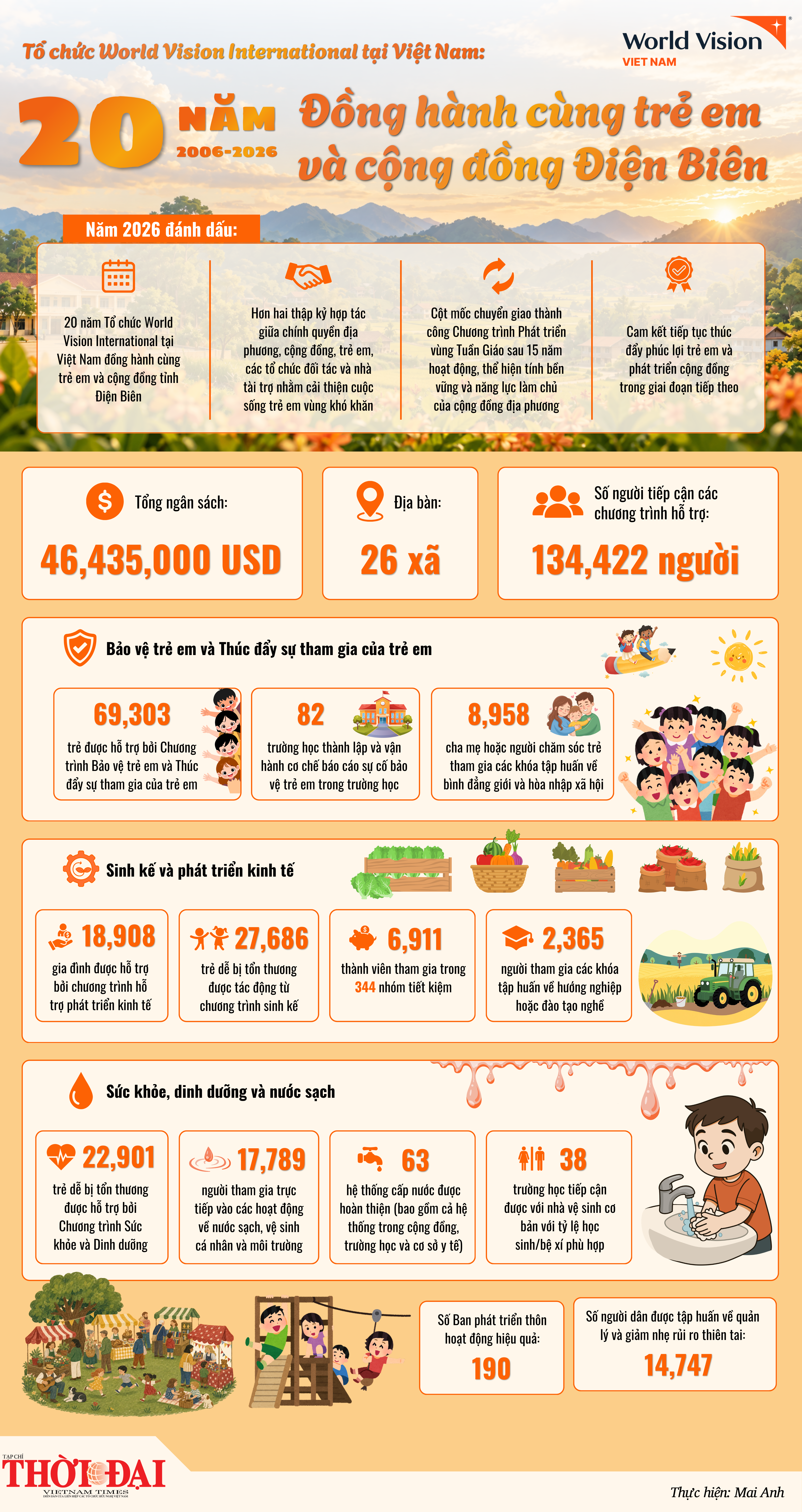 Tổ chức World Vision International tại Việt Nam: 20 năm đồng hành cùng trẻ em và cộng đồng Điện Biên Tổ chức World Vision International tại Việt Nam: 20 năm đồng hành cùng trẻ em và cộng đồng Điện Biên