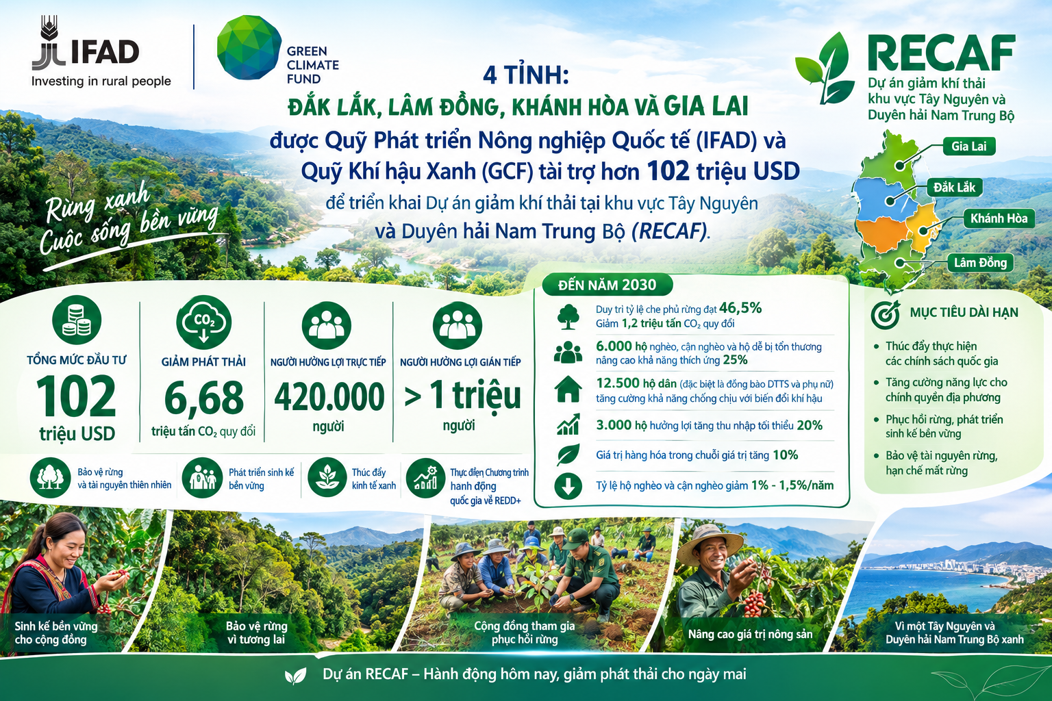 Recaf tài trợ hơn 102 triệu USD để giảm khí thải ở Việt Nam