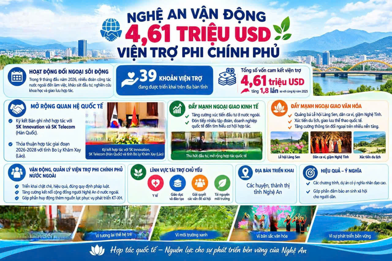 Nghệ An vận động 4,61 triệu USD viện trợ phi chính phủ nước ngoài