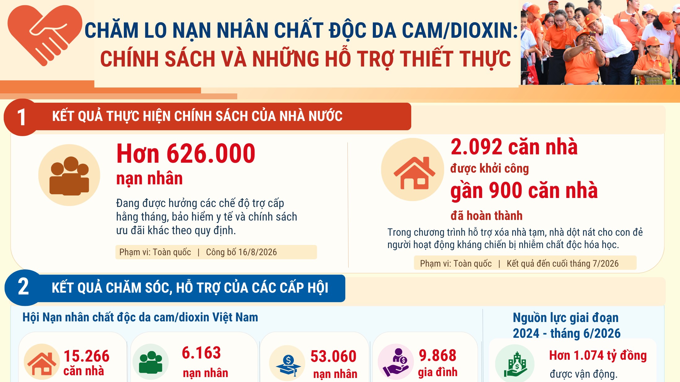 [Infographic] Chăm lo nạn nhân chất độc da cam/dioxin: Chính sách và những hỗ trợ thiết thực