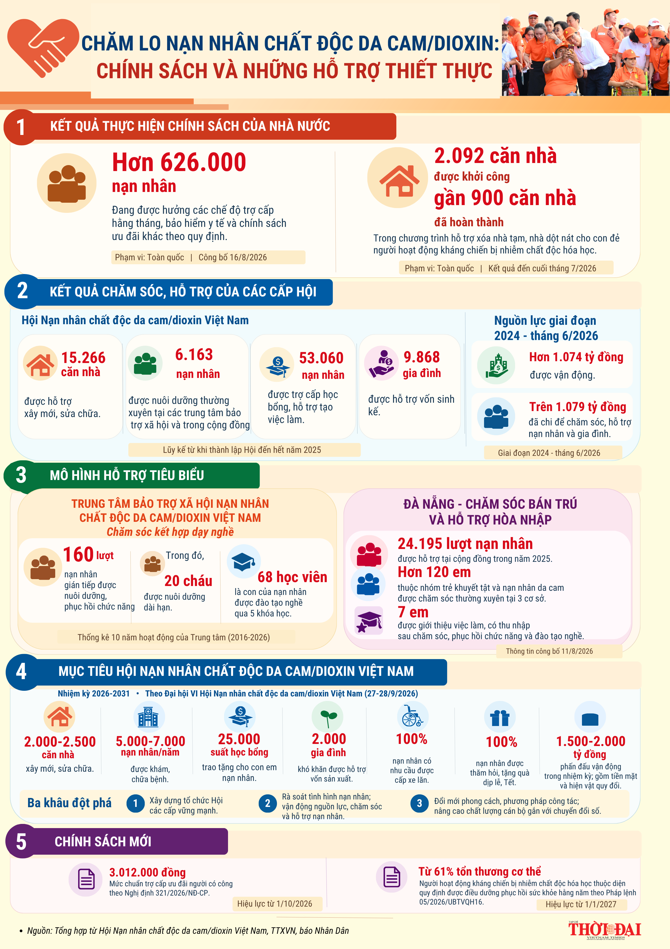[Infographic] Chăm lo nạn nhân chất độc da cam/dioxin: Chính sách và những hỗ trợ thiết thực