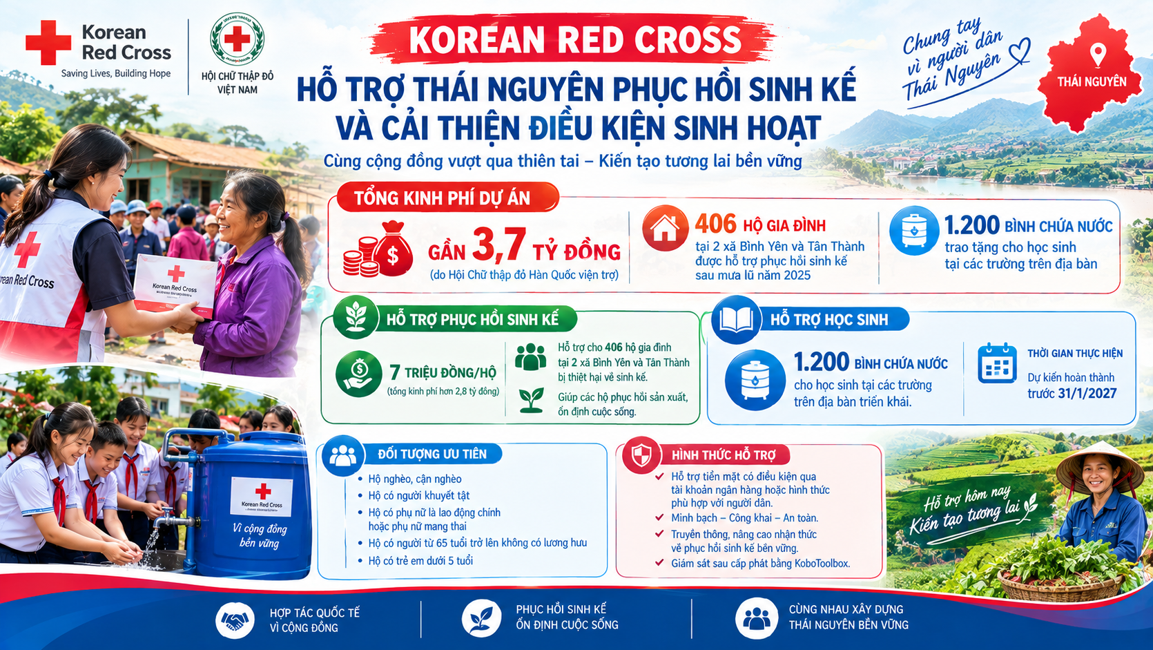 Korean Red Cross hỗ trợ người dân Thái Nguyên phục hồi sinh kế Korean Red Cross hỗ trợ người dân Thái Nguyên phục hồi sinh kế