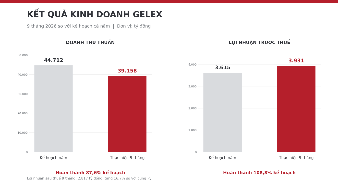Kết quả kinh doanh GELEX 9 tháng 2026 so với kế hoạch cả năm
