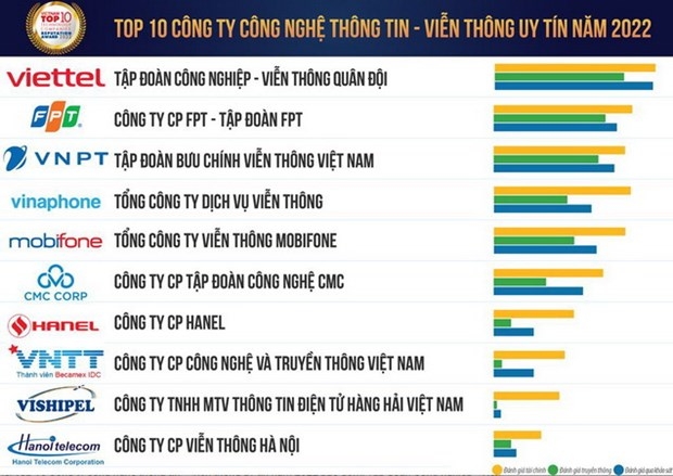 Vietnam Report объявил 10 самых престижных технологических компаний Вьетнама в 2022 году