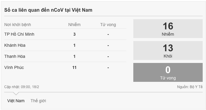 Cả nước chỉ còn 3 bệnh nhân dương tính với Covid-19, 13/16 đã được chữa khỏi ca nuoc chi con 3 benh nhan duong tinh voi covid 19 1316 da chua khoi