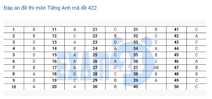 Gợi ý Đáp án môn Ngoại ngữ THPT Quốc gia 2019 goi y dap an mon ngoai ngu thpt quoc gia 2019