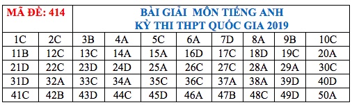 Gợi ý Đáp án môn Ngoại ngữ THPT Quốc gia 2019 goi y dap an mon ngoai ngu thpt quoc gia 2019