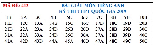 Gợi ý Đáp án môn Ngoại ngữ THPT Quốc gia 2019 goi y dap an mon ngoai ngu thpt quoc gia 2019