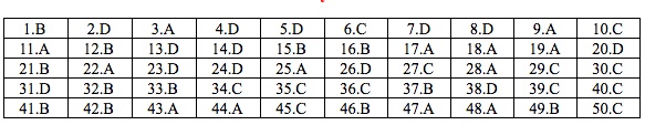 Gợi ý Đáp án môn Ngoại ngữ THPT Quốc gia 2019 goi y dap an mon ngoai ngu thpt quoc gia 2019