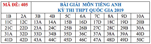 Gợi ý Đáp án môn Ngoại ngữ THPT Quốc gia 2019 goi y dap an mon ngoai ngu thpt quoc gia 2019