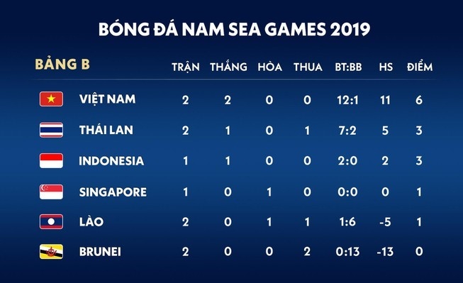 Báo Thái Lan “hả hê” thắng Brunei 7-0, tự phong mạnh hơn U22 Việt Nam bao thai lan ha he thang brunei 7 0 tu phong manh hon u22 viet nam